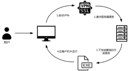 中國(guó)駐外(wài)機(jī)構正遭受攻擊!深信服VPN設備成境外(wài)國(guó)家(jiā)級黑(hēi)客突破口(圖2) 中國(guó)駐外(wài)機(jī)構正遭受攻擊!深信服VPN設備成境外(wài)國(guó)家(jiā)級黑(hēi)客突破口(圖2)
