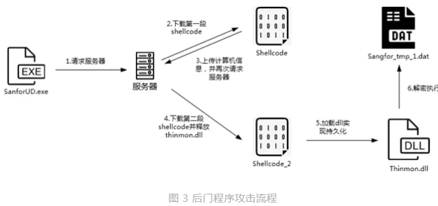中國(guó)駐外(wài)機(jī)構正遭受攻擊!深信服VPN設備成境外(wài)國(guó)家(jiā)級黑(hēi)客突破口(圖5) 中國(guó)駐外(wài)機(jī)構正遭受攻擊!深信服VPN設備成境外(wài)國(guó)家(jiā)級黑(hēi)客突破口(圖5)