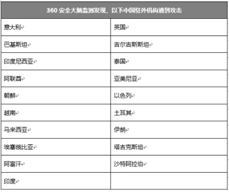 中國(guó)駐外(wài)機(jī)構正遭受攻擊!深信服VPN設備成境外(wài)國(guó)家(jiā)級黑(hēi)客突破口(圖10) 中國(guó)駐外(wài)機(jī)構正遭受攻擊!深信服VPN設備成境外(wài)國(guó)家(jiā)級黑(hēi)客突破口(圖10)